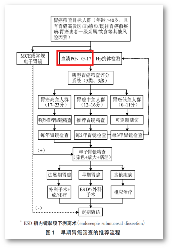 2022-04-09-国际护胃日-打响保胃战-图4-筛查策略.png