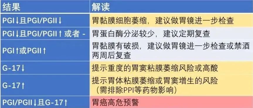 2022-04-09-国际护胃日-打响保胃战-图7-三项结果解读.jpg