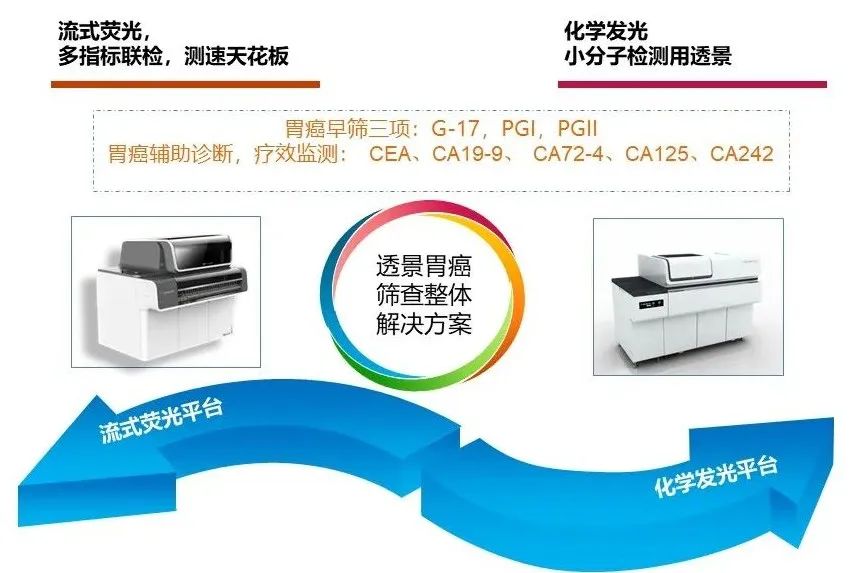 2022-04-09-国际护胃日-打响保胃战-图8-流式荧光化学发光平台.jpg