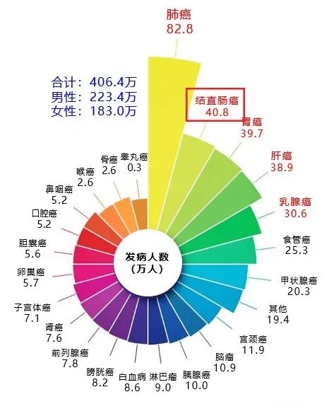 2022-04-12-跟着最新专家共识，让你早知肠情-图1-发病率.jpg