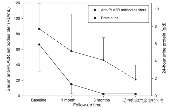 2022-04-15-自免-抗PLA2R抗体，你知多少-图3-滴度与临床症状正相关折线图.png