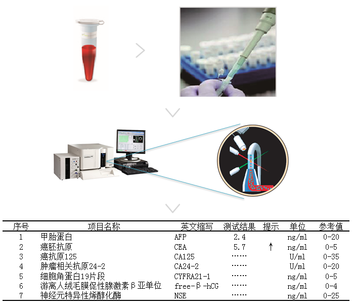 精选7项肿瘤标志物试剂盒操作说明